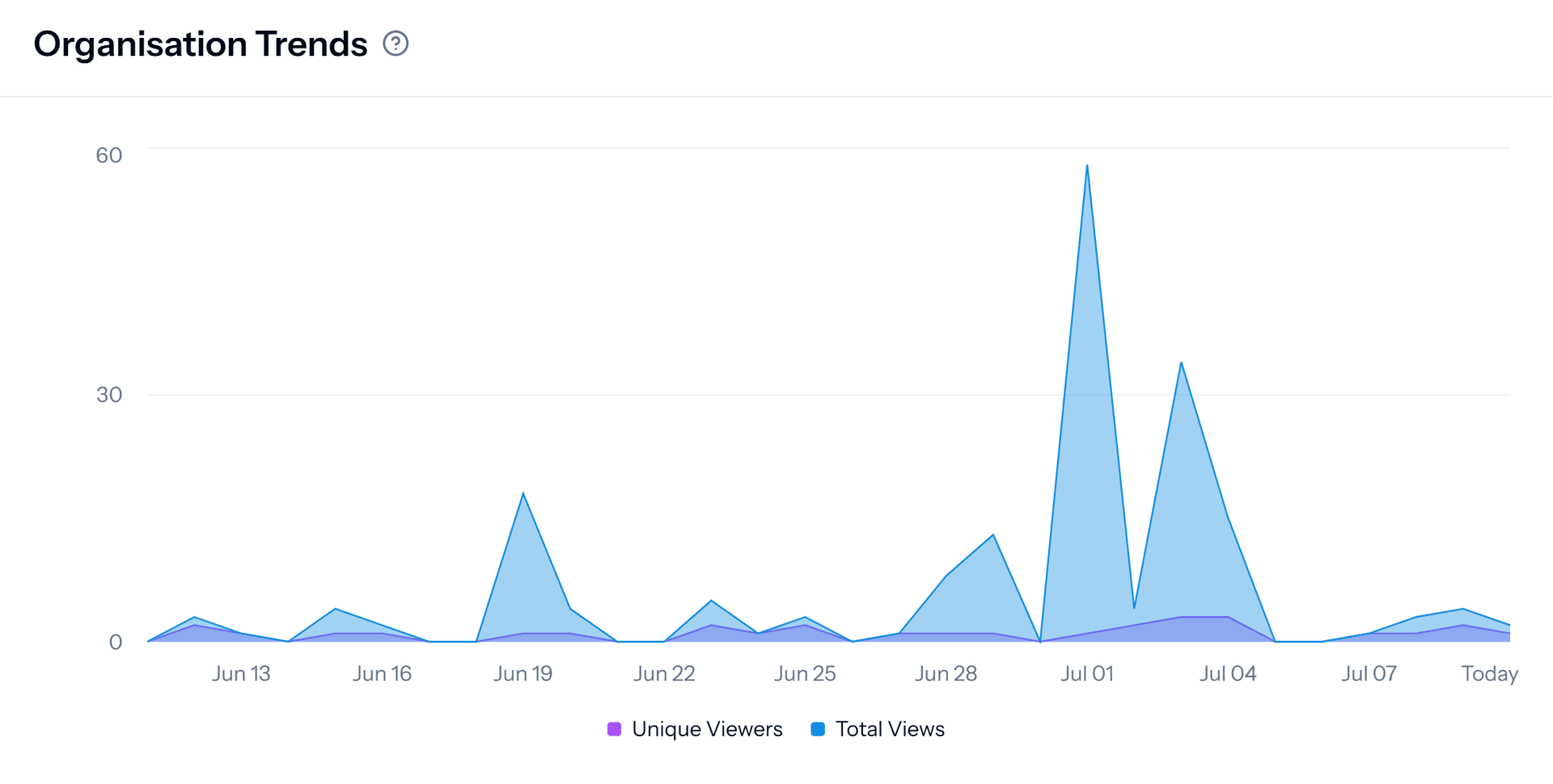 Usage metrics