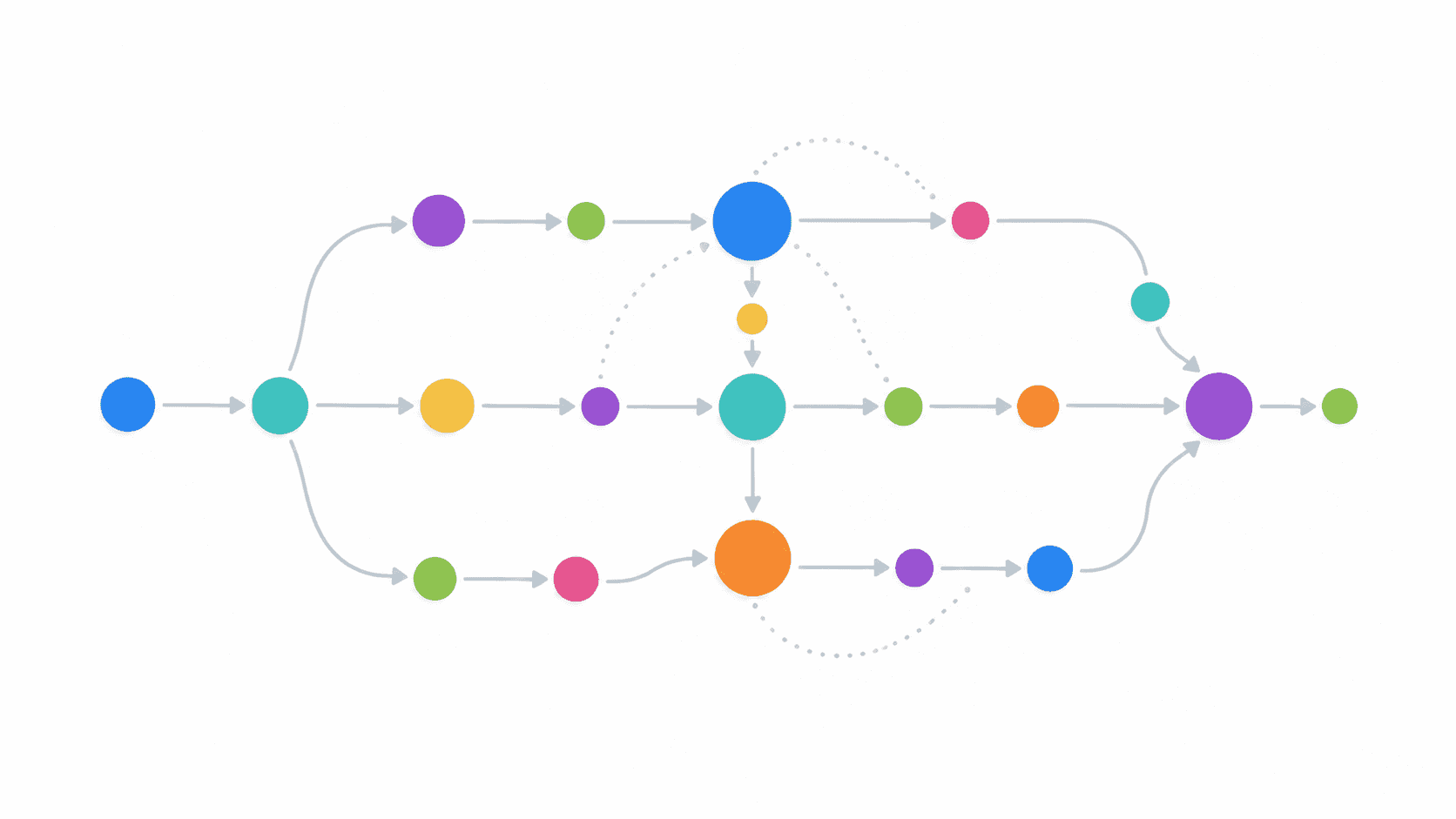 Process graph in which one entry point fans out into three parallel paths of work that reconverge on a single shared step